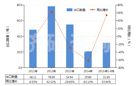 2011-2015年9月中國白藥(已配定劑量或零售包裝)(HS30049053)出口量及增速統(tǒng)計